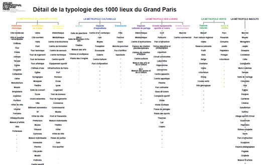 Typologie
